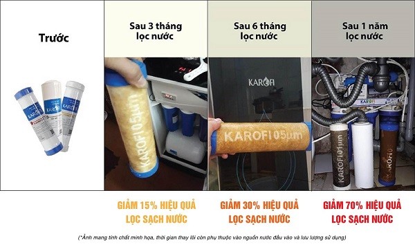 Chất lượng nước khi không thay lõi lọc đúng hạn?
