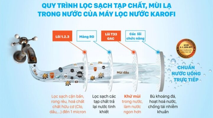 lọc nước