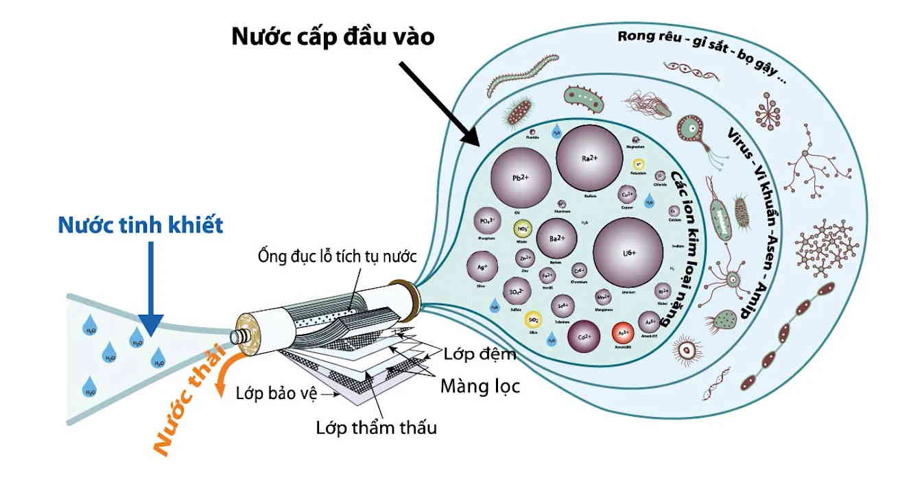 công nghệ lọc nước ro