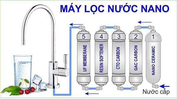 Máy lọc nước gia đình không dùng điện uống trực tiếp có an toàn?