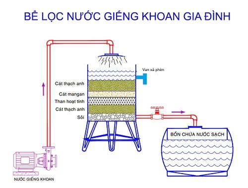 Xử lý nước nhiễm sắt bằng phương pháp truyền thống hay lọc nước tổng h